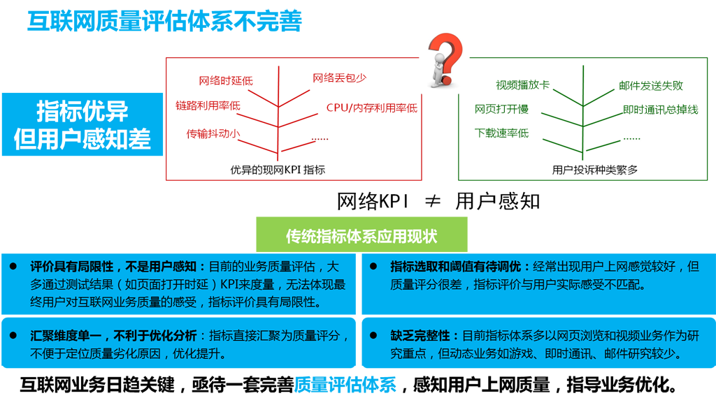 现有互联网质量监测体系不完善！